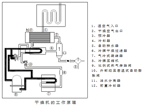 壓縮空氣干燥機工作原理圖