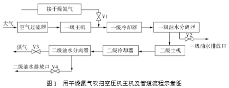 用干燥氮氣吹掃無油螺桿空壓機主機及管道