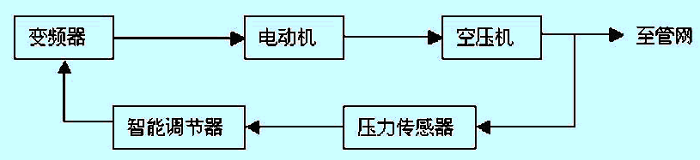 螺桿空壓機變頻速系統 螺桿空壓機變頻速系統